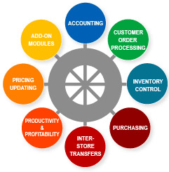 accounting-structure